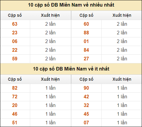 Thống kê giải đặc biệt XSMN về nhiều nhất và ít nhất ngày 22/9/2024