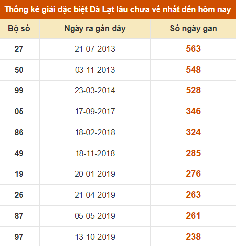 Thống kê giải đặc biệt xổ số Đà Lạt lâu về nhất