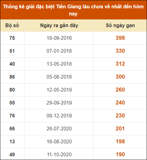 Thống kê giải đặc biệt XS Tiền Giang lâu ra nhất