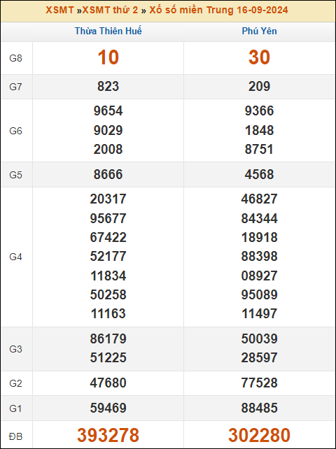 Kết quả xổ số Miền Trung 16/9/2024 thứ 2 tuần trước