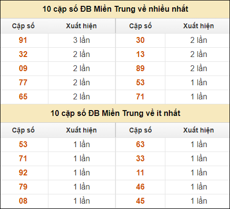 Thống kê giải đặc biệt XSMT về nhiều nhất và ít nhất ngày 23/9/2024