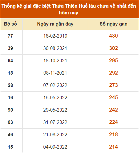 Thống kê giải đặc biệt XSHUE lâu ra nhất đến ngày 23/9/2024