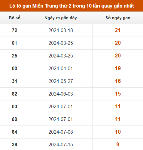 Lô tô gan Miền Trung thứ 2 trong 10 lần quay gần nhất