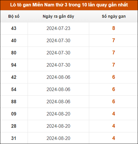 Lô tô gan XSMN thứ 3 trong 10 lần quay gần nhất