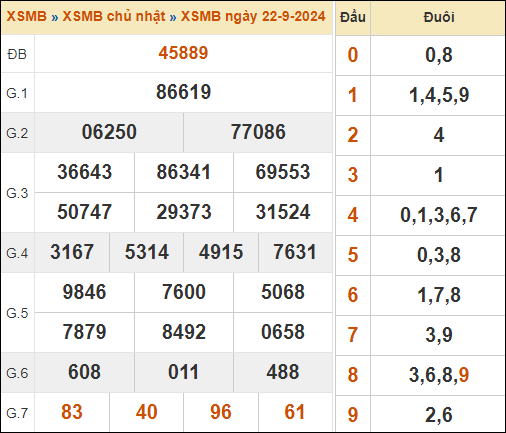 Theo dõi lại kết quả XSMB 22/9/2024 hôm qua