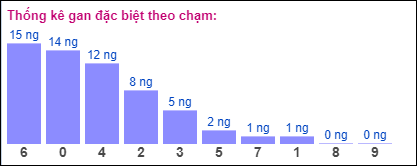 Gan đặc biệt theo chạm đề