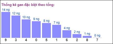 Gan đặc biệt theo tổng 2 số cuối