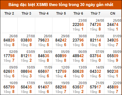 Thống kê GĐB miền Bắc theo tổng trong 30 ngày tính đến 23/9/2024