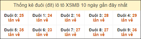 Thống kê tần suất đuôi lô tô Miền Bắc đến ngày 23/9/2024