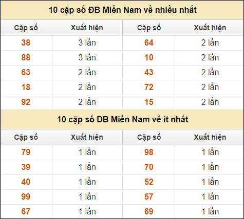 Thống kê giải đặc biệt XSMN về nhiều nhất và ít nhất ngày 23/9/2024