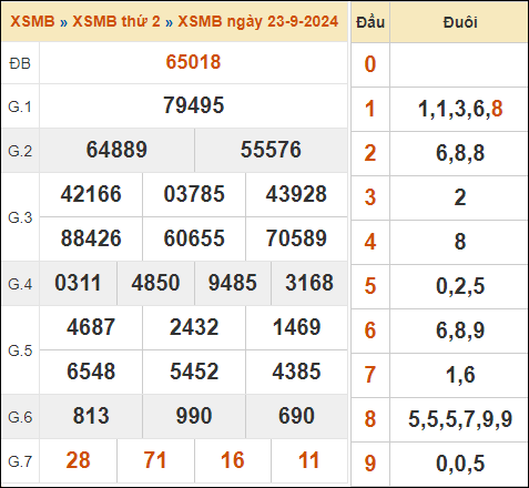 Bảng kết quả xổ số miền Bắc 23/9/2024 hôm qua