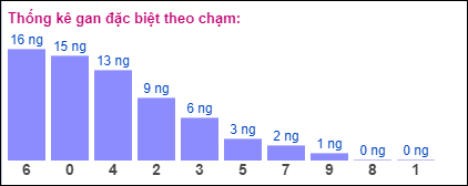 Gan đặc biệt theo chạm đặc biệt 24/9/2024