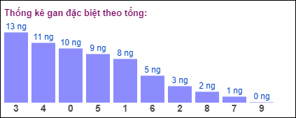 Gan đặc biệt theo tổng 2 số cuối đến ngày 24/9/2024