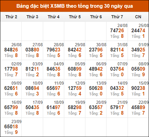 Thống kê GĐB miền Bắc theo tổng trong 30 ngày tính đến 24/9/2024