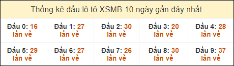 Thống kê tần suất đầu lô tô Miền Bắc ngày 24/9/2024