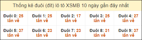 Thống kê tần suất đuôi loto MB đến ngày 24/9/2024