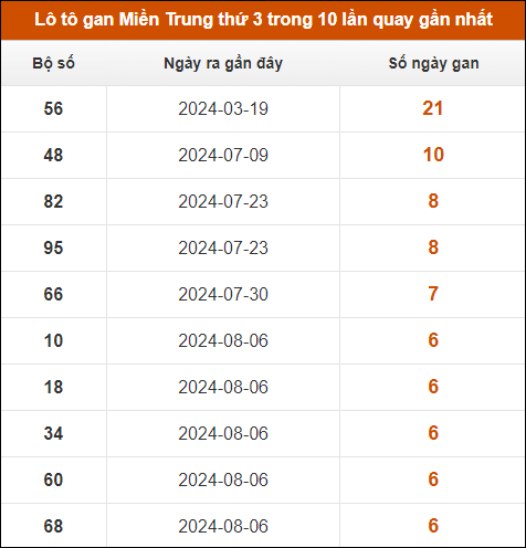 Lô tô gan Miền Trung thứ 3 trong 10 lần quay gần nhất