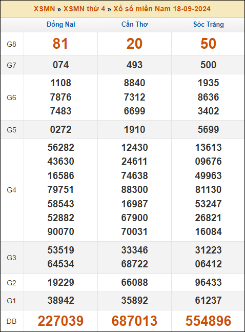 Kết quả xổ số Miền Nam 18/9/2024 thứ 4 tuần trước