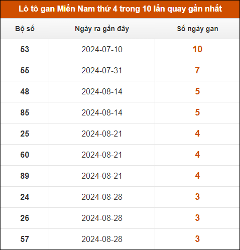 Lô tô gan XSMN thứ 4 trong 10 lần quay gần nhất