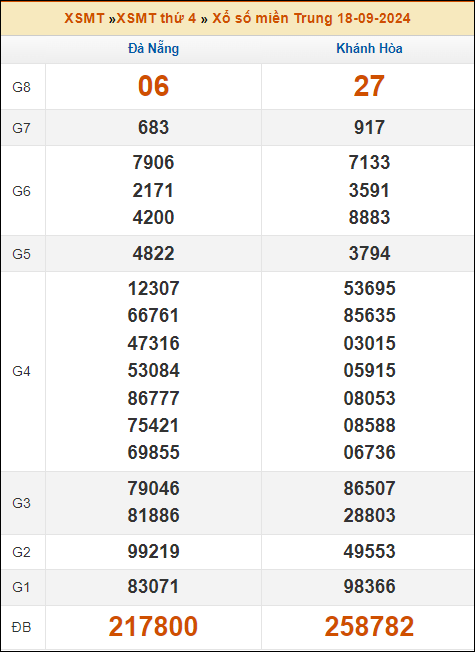 Kết quả xổ số Miền Trung 18/9/2024 thứ 4 tuần trước