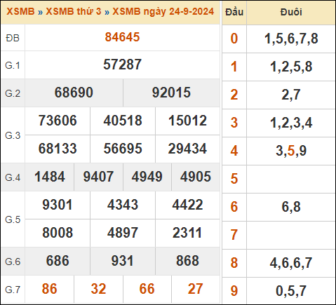 Xem kết quả xổ số miền Bắc 24/9/2024 hôm qua