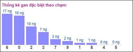 Gan đặc biệt theo chạm đề