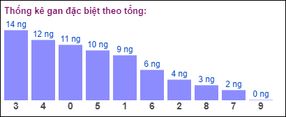 Gan đặc biệt theo tổng 2 số cuối