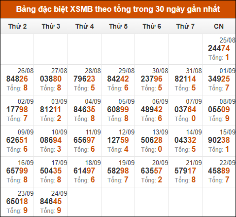 Thống kê GĐB miền Bắc theo tổng trong 30 ngày qua tính đến 25/9/2024