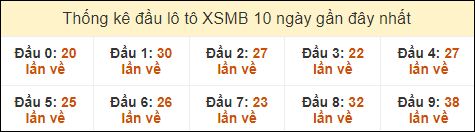 Thống kê tần suất đầu lô tô MB ngày 25/9/2024