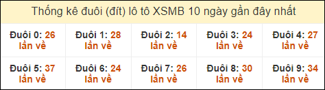 Thống kê tần suất đuôi lô tô Miền Bắc đến ngày 25/9/2024