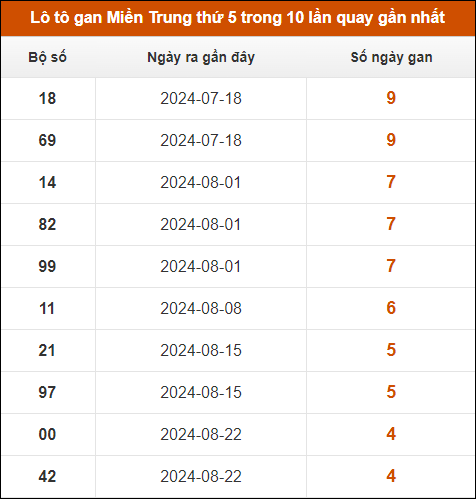 Lô tô gan Miền Trung thứ 5 trong 10 lần quay gần nhất