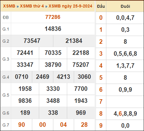 Bảng kết quả xổ số miền Bắc ngày 25/9/2024 hôm qua