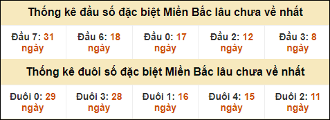 Thống kê đầu đuôi giải GĐB MB lâu về nhất