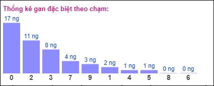 Gan đặc biệt XSMB theo chạm đề