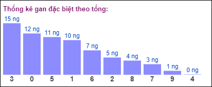 Gan đặc biệt MB theo tổng 2 số cuối