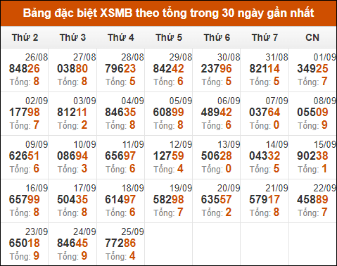 Thống kê GĐB XSMB theo tổng trong 30 ngày gần đây tính đến 26/9/2024