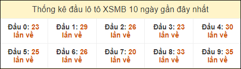 Thống kê tần suất đầu lô tô XSMB ngày 26/9/2024