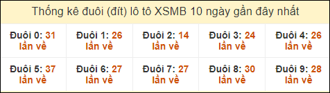 Thống kê tần suất đuôi lô tô Miền Bắc đến ngày 26/9/2024