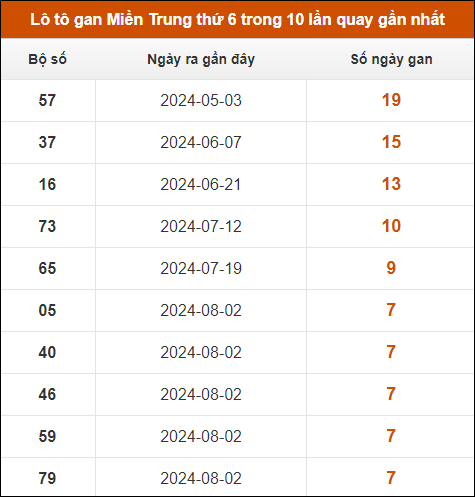 Lô tô gan Miền Trung thứ 6 trong 10 lần quay gần nhất