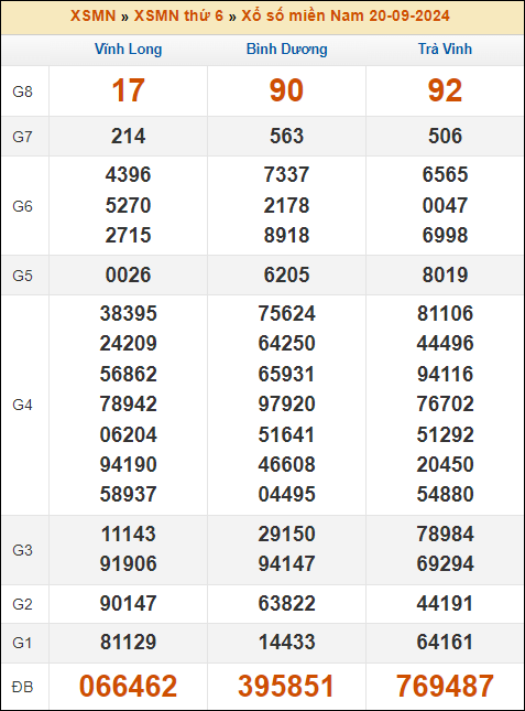 Kết quả xổ số Miền Nam 20/9/2024 thứ 6 tuần trước