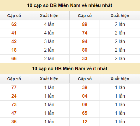 Thống kê giải đặc biệt XSMN về nhiều nhất và ít nhất ngày 27/9/2024