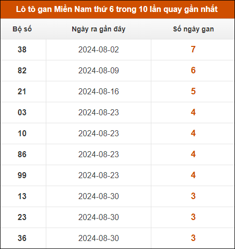 Lô tô gan XSMN thứ 6 trong 10 lần quay gần nhất