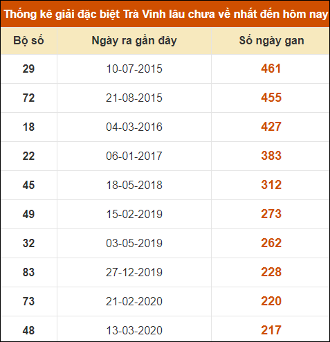 Thống kê giải đặc biệt xổ số Trà Vinh lâu về nhất