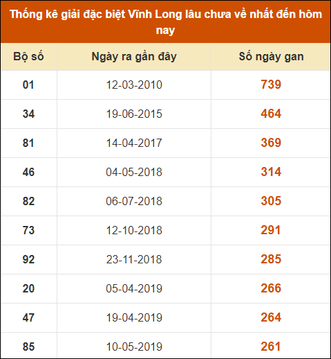 Thống kê giải đặc biệt XSVL lâu ra nhất