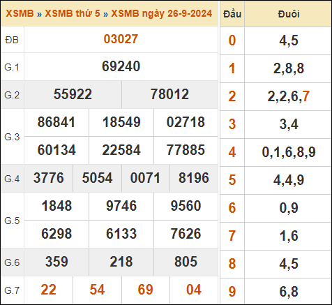 Bảng kết quả xổ số miền Bắc 26/9/2024 hôm qua