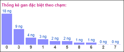 Gan đặc biệt theo chạm đề