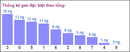 Gan đặc biệt theo tổng 2 số cuối