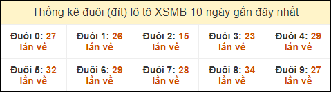 Thống kê tần suất đuôi lô tô Miền Bắc đến ngày 27/9/2024