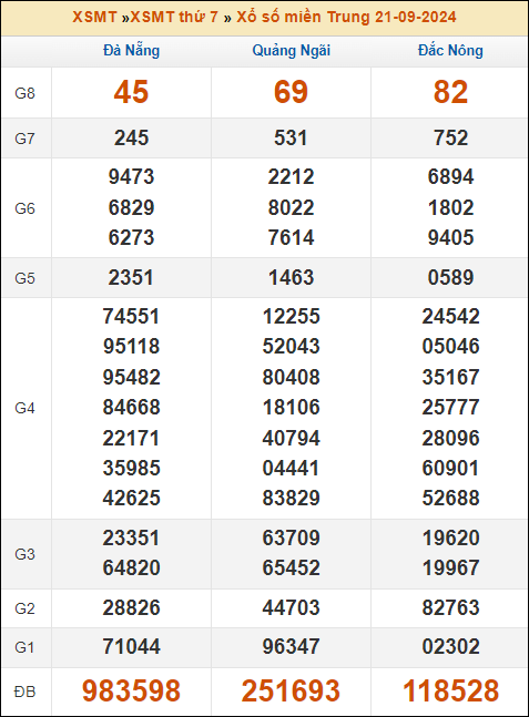 Kết quả xổ số Miền Trung 21/9/2024 thứ 7 tuần trước