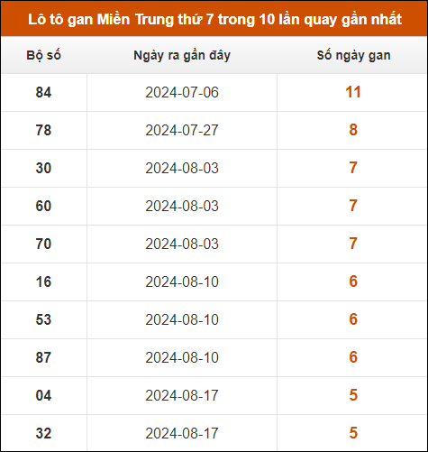 Lô tô gan Miền Trung thứ 7 trong 10 lần quay gần nhất